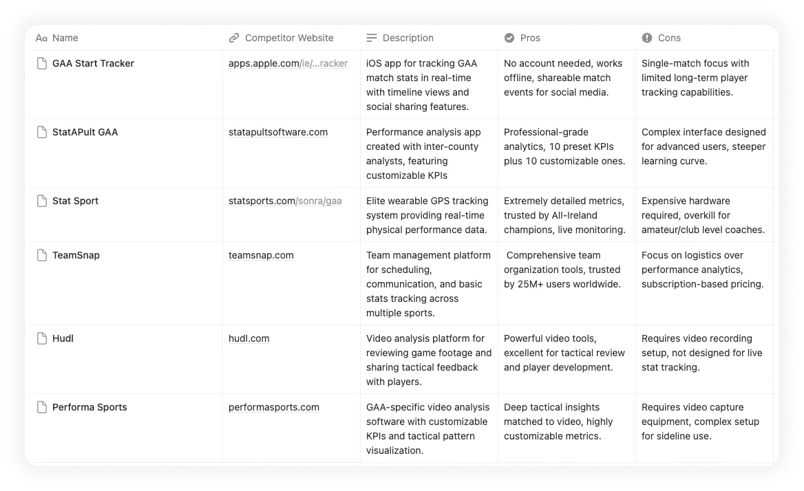 Competitor analysis showing existing solutions and their limitations