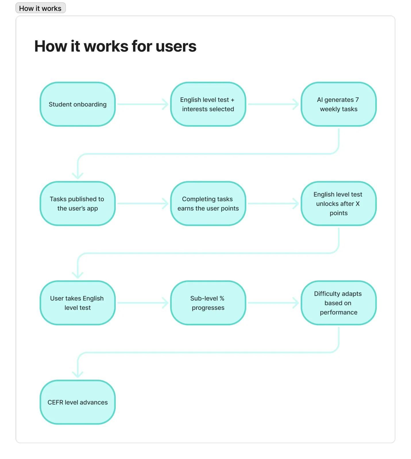 System Flow