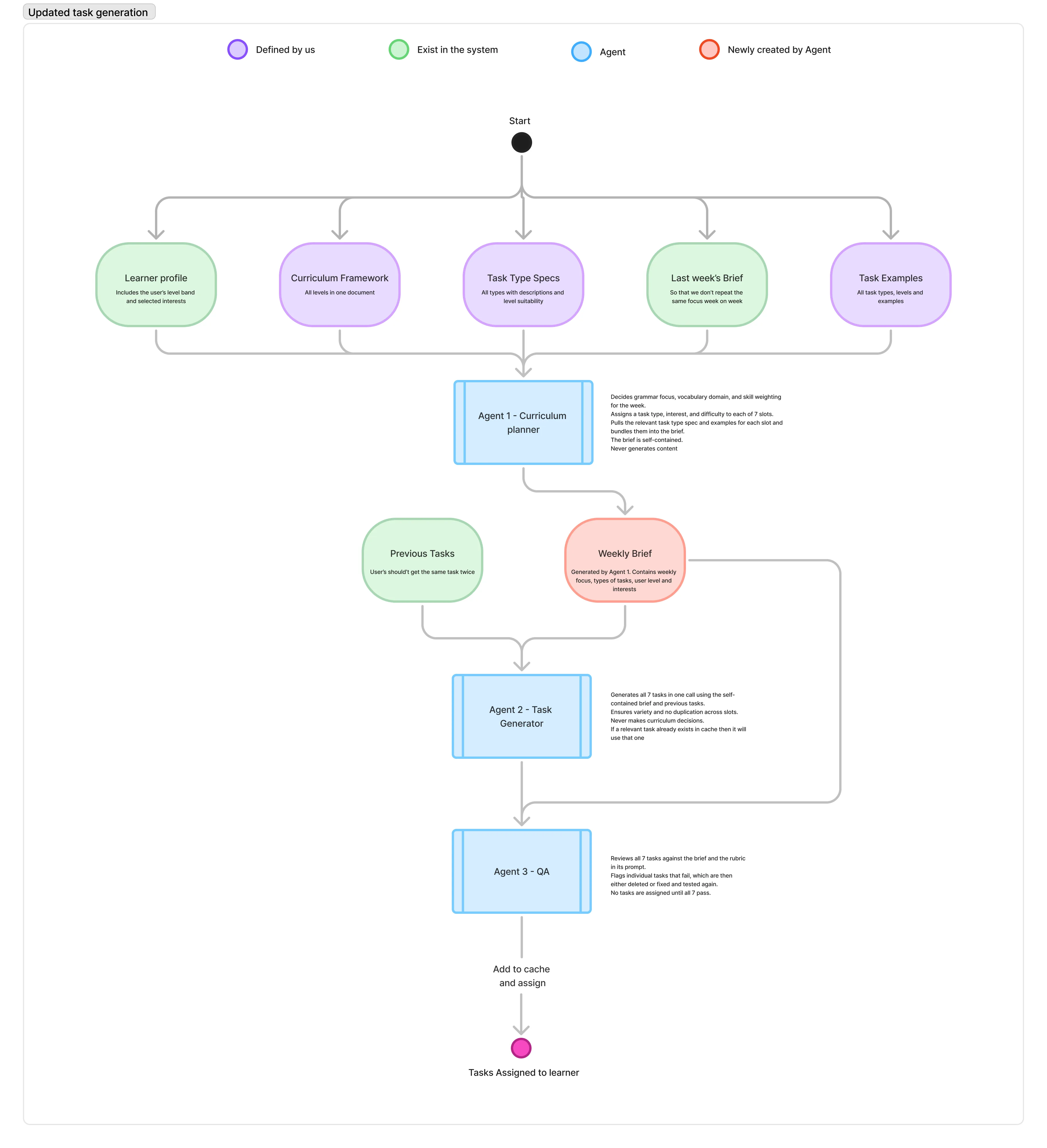 Updated Task Generation Flow