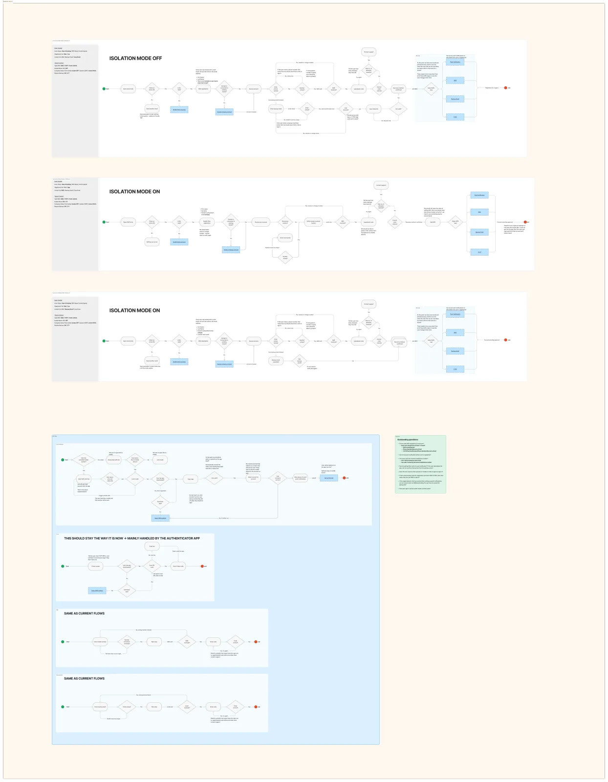 Task flow diagram